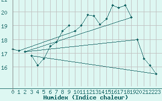 Courbe de l'humidex pour Leeming