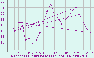 Courbe du refroidissement olien pour Gourdon (46)