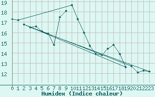 Courbe de l'humidex pour Six-Fours (83)