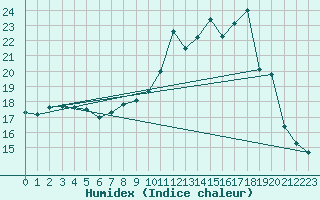 Courbe de l'humidex pour Nmes - Garons (30)