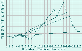 Courbe de l'humidex pour Ticheville - Le Bocage (61)