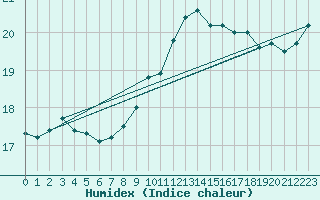 Courbe de l'humidex pour Muret (31)