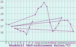 Courbe du refroidissement olien pour Epinal (88)