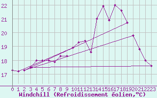 Courbe du refroidissement olien pour Pointe de Chassiron (17)