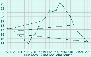 Courbe de l'humidex pour Ayamonte