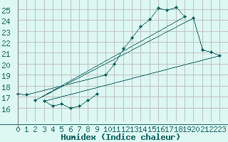 Courbe de l'humidex pour Limoges (87)