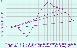 Courbe du refroidissement olien pour Pau (64)