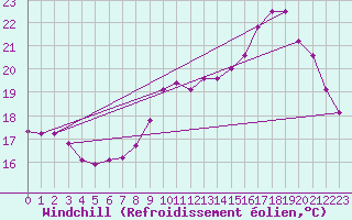 Courbe du refroidissement olien pour Saint-Martial-de-Vitaterne (17)