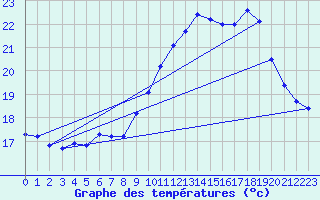 Courbe de tempratures pour Trgueux (22)