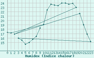 Courbe de l'humidex pour Douzy (08)