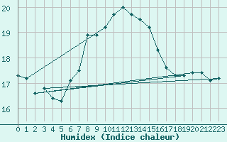 Courbe de l'humidex pour Locarno (Sw)