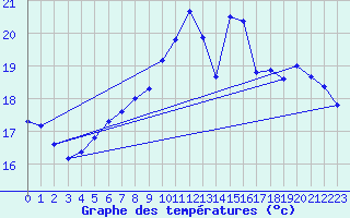 Courbe de tempratures pour Breuillet (17)