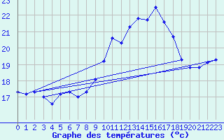 Courbe de tempratures pour Biscarrosse (40)