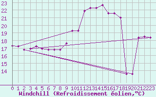 Courbe du refroidissement olien pour Porquerolles (83)