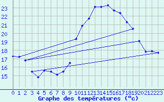 Courbe de tempratures pour Salon-de-Provence (13)