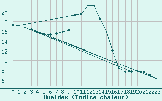 Courbe de l'humidex pour Aurillac (15)