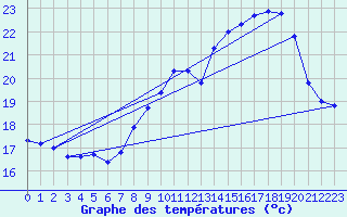 Courbe de tempratures pour Mont-Aigoual (30)