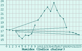 Courbe de l'humidex pour Hoernli