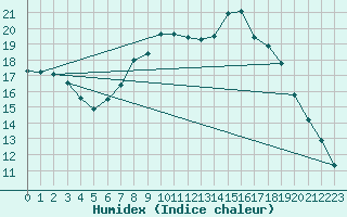 Courbe de l'humidex pour Kuemmersruck