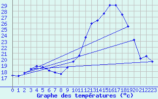 Courbe de tempratures pour Auch (32)