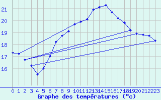 Courbe de tempratures pour Chaumont (Sw)