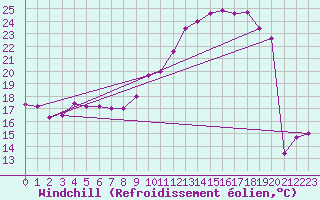 Courbe du refroidissement olien pour Colmar (68)