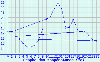 Courbe de tempratures pour Sisteron (04)