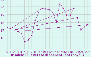Courbe du refroidissement olien pour Solenzara - Base arienne (2B)