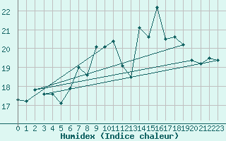 Courbe de l'humidex pour Feldberg-Schwarzwald (All)