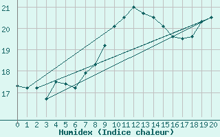 Courbe de l'humidex pour Siracusa