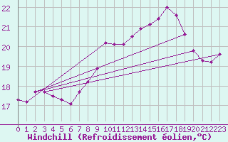 Courbe du refroidissement olien pour Cap Pertusato (2A)