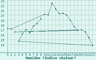 Courbe de l'humidex pour Engelberg