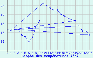 Courbe de tempratures pour Gullholmen