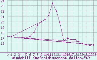 Courbe du refroidissement olien pour Lienz