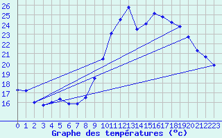 Courbe de tempratures pour Biscarrosse (40)