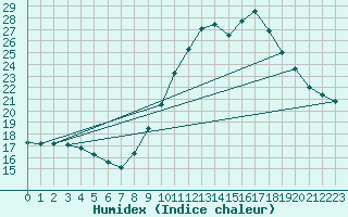 Courbe de l'humidex pour Guret Grancher (23)