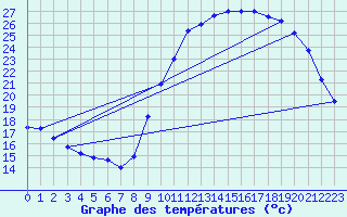 Courbe de tempratures pour Nostang (56)