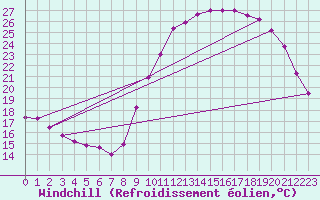 Courbe du refroidissement olien pour Nostang (56)