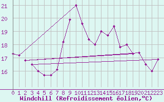 Courbe du refroidissement olien pour Llanes
