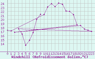 Courbe du refroidissement olien pour La Molina
