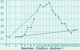Courbe de l'humidex pour Kelibia