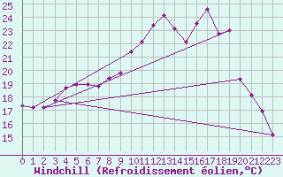 Courbe du refroidissement olien pour Saint-Igneuc (22)