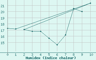 Courbe de l'humidex pour Tigerhoek