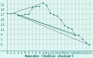 Courbe de l'humidex pour Glarus
