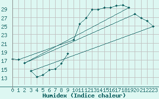 Courbe de l'humidex pour Montlimar (26)