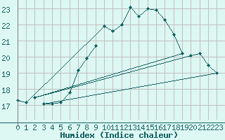 Courbe de l'humidex pour Lachen / Galgenen