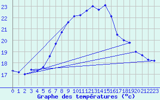 Courbe de tempratures pour Lauwersoog Aws