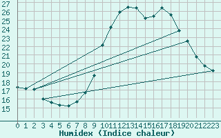 Courbe de l'humidex pour Cointe - Lige (Be)