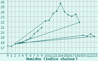 Courbe de l'humidex pour Schmuecke