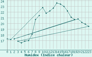 Courbe de l'humidex pour Stoetten